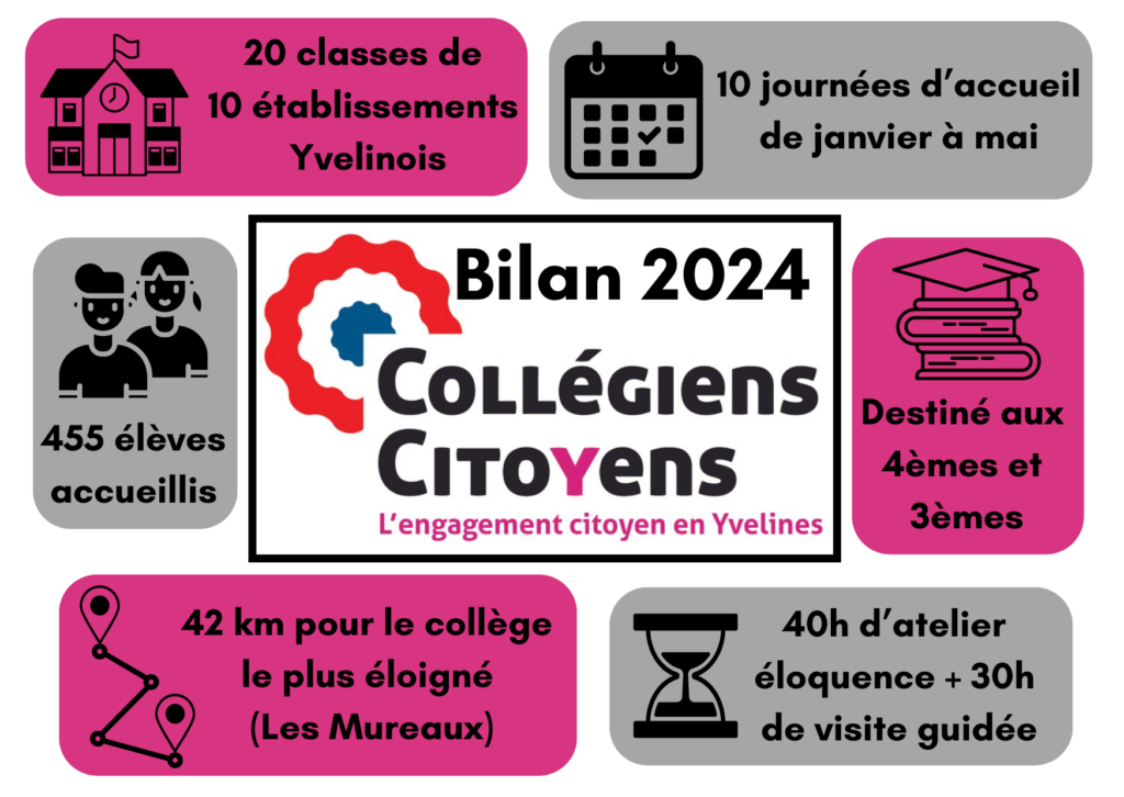 Maison Léon Blum - Bilan du parcours "Collégiens Citoyens"